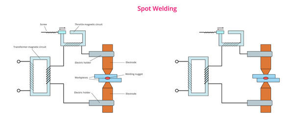 Vector spot welding diagram. Electric resistance welding.