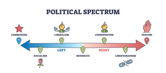 Political spectrum analysis with libertarianism and socialism outline diagram. Labeled educational national government scheme with communism, liberalism, conservatism and fascism vector illustration. - obrazy, fototapety, plakaty