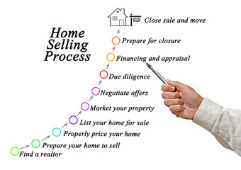Components of Home Selling Process