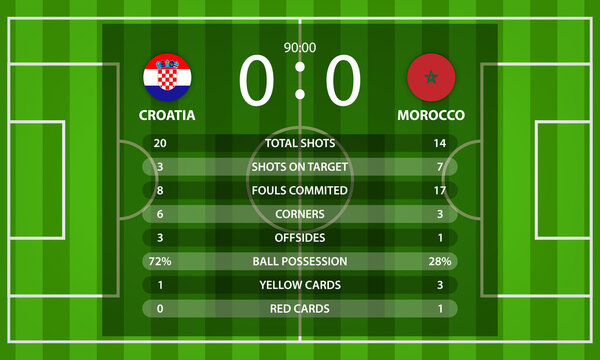 Croatia VS Morocco football scoreboard and global stats Information with nation flag
