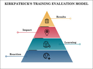 Kirkpatrick Model of Training Evaluation in Funnel design