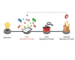 Zero Moment of Truth describes the change in the consumer's buying decision  from digital media