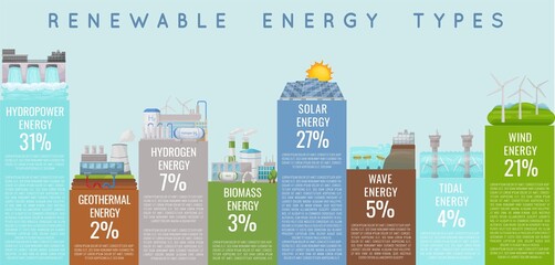 Renewable energy types. Electricity generation ecological sources. © Double Brain