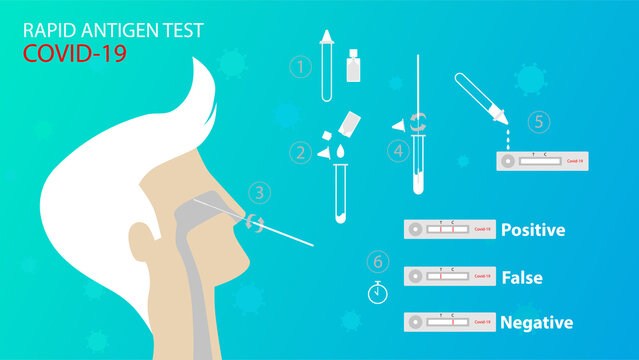 Rapid Antigen Test Kit With Instruction And Positive, False, Negative Type