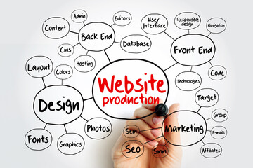 Website production mind map with marker, business concept for presentations and reports