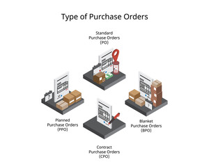 4 type of Purchase Orders with different terms and delivery detail agreed