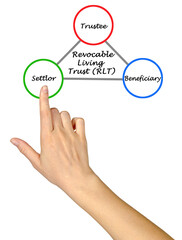 Presenting Revocable Living Trust (RLT).