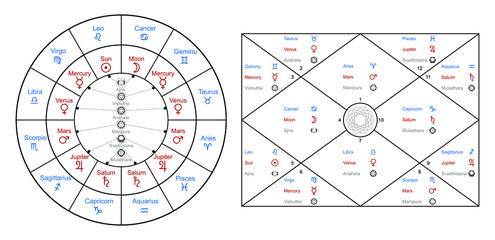 Hindu astrological Natal Card for Personal Horoscope. North Indian Chart Format. Vedic Jyothish calculator.  Birth chart 12 houses. The 9 planets and corresponding zodiac signs and 6 chakras.