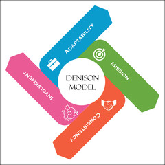 Denison Model. This model provides organizations with an easy-to-interpret, business-friendly approach to performance improvement based on sound research principles. Infographic Template
