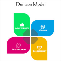 Denison Model. This model provides organizations with an easy-to-interpret, business-friendly approach to performance improvement based on sound research principles. Infographic Template