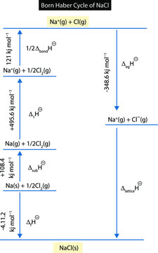 Born Haber Cycle of NaCl
