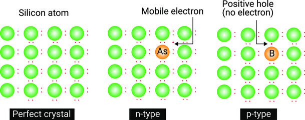 Creation of n-type and p-type semiconductors by doping groups 13 and 15 elements