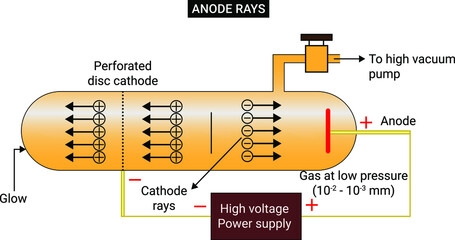vacuum tube in the opposite direction to cathode rays, pass through and emerge from a canal or hole in the cathode. They are also known as anode rays.