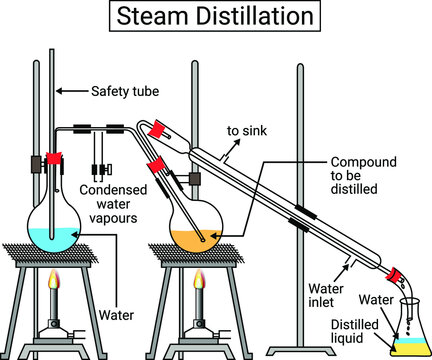 Steam Distillation is a separation process for temperature sensitive substances