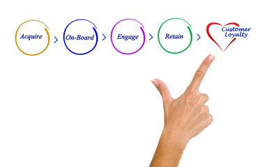 Woman presenting process to Loyalty