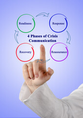 4 Phases of Crisis Communication.