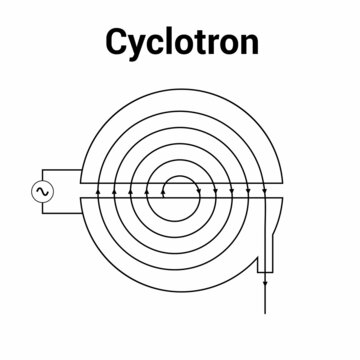 schematic diagram of a cyclotron