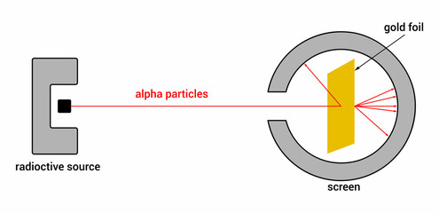 Rutherford gold foil experiment diagram