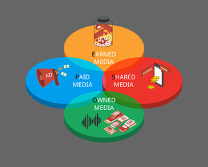 PESO stands for paid, earned, shared, owned media for all of the marketing channels