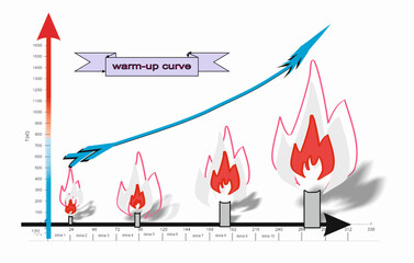 worm-up curve/krzywa rozgrzewu