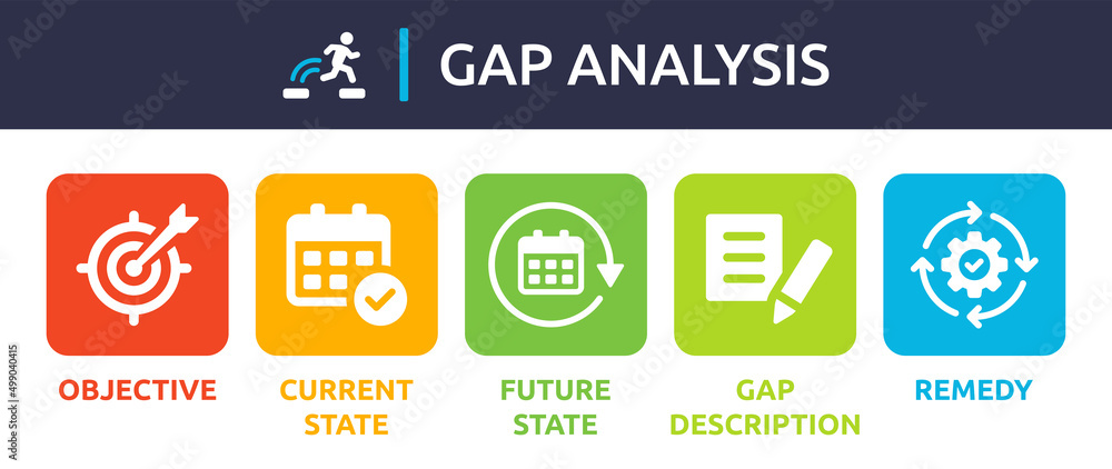 Poster gap analysis vector. objective, current state, future state, gap description and remedy icon sign.