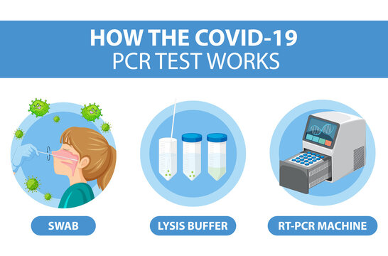 Covid 19 testing with RT-PCR machine