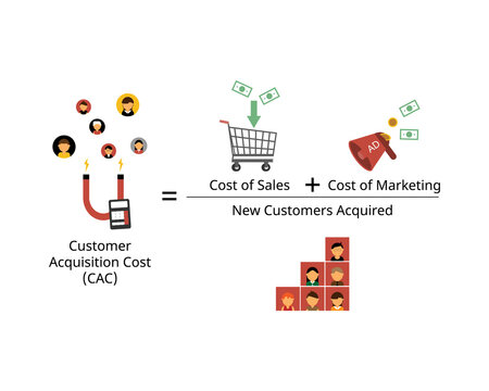 Customer Acquisition Cost Or CAC Is The Average Cost Of Acquiring A Customer By Using Formula