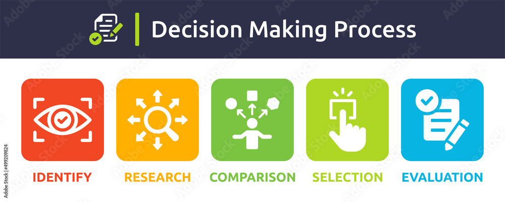 Poster Decision making process concept icon. Containing identify, research, comparison, selection and evaluation.