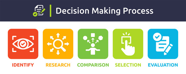 Decision making process concept icon. Containing identify, research, comparison, selection and evaluation. - obrazy, fototapety, plakaty