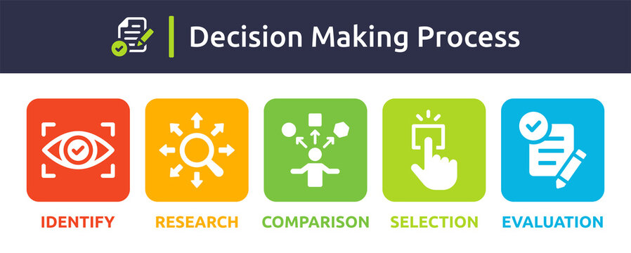 Decision making process concept icon. Containing identify, research, comparison, selection and evaluation.