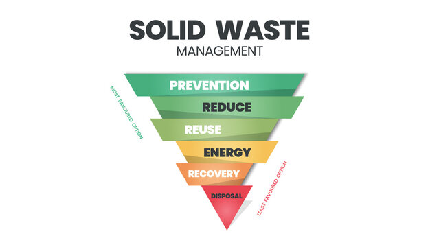The solid waste management concept is a vector illustration of zero waste management in households for prevention, reduction, reuse, recovery, energy, and disposal to save the earth's planet ecosystem