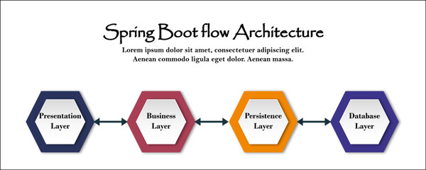 Spring Boot flow Architecture in an Infographic template