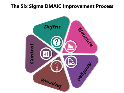 Six Sigma DMAIC Improvement process in an infographic template