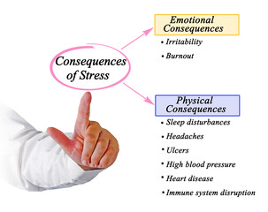 Emotional and phycical Consequences of Stress.