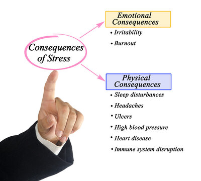  Emotional and phycical Consequences of Stress.