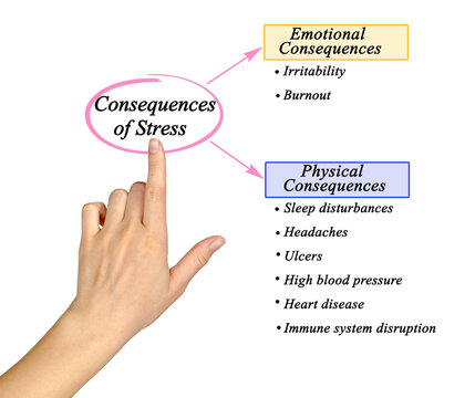 Emotional and phycical Consequences of Stress.