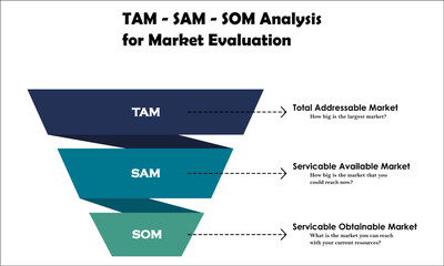 TAM SAM SOM Analysis for Market Evaluation - obrazy, fototapety, plakaty