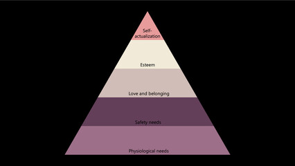 Maslow's hierarchy of needs. Abraham Maslow pyramid of needs vector design	