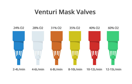 Venturi oxygen mask color codes. Different types of Venturi valves