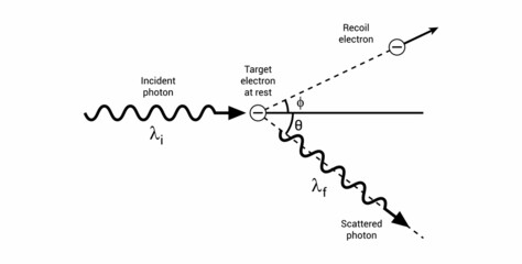 Compton scattering diagram in physics - obrazy, fototapety, plakaty