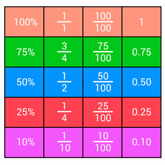 decimals fractions and percentages in mathematics - obrazy, fototapety, plakaty