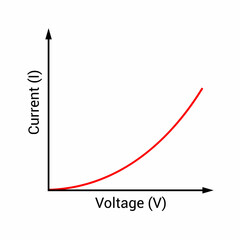 Non-ohmic device graph in electronic