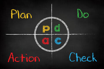 PDCA cycle management concept on chalkboard, Plan Do Check Action