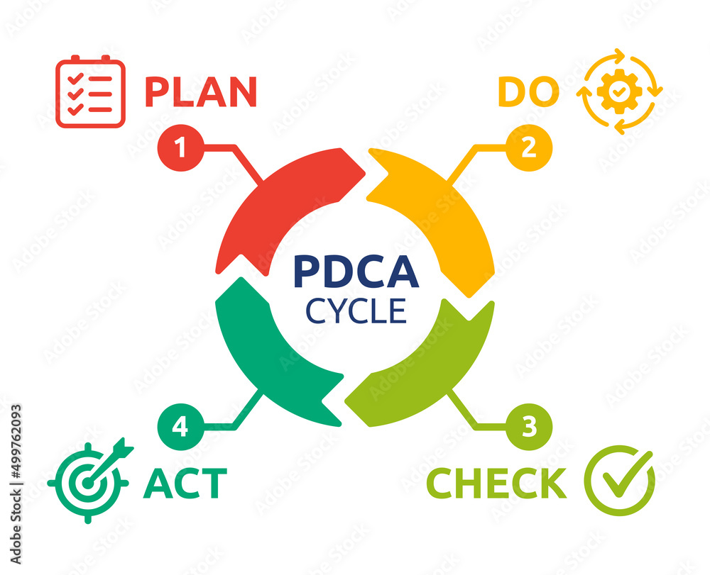 Wall mural pdca cycle diagram, vector illustration. containing plan, do, act and check step in graphic design.