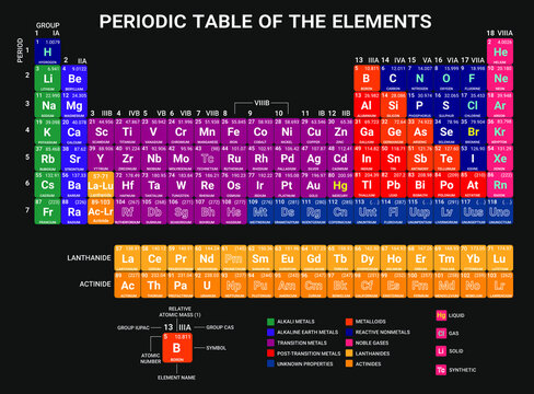 Chemical periodic table of elements with color cells vector illustration. 