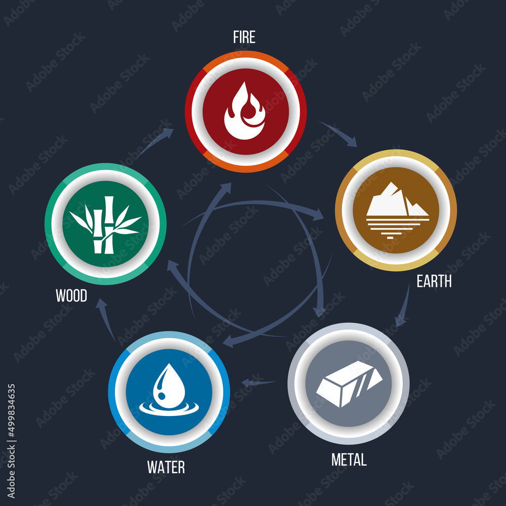 Poster wu xing china or 5 elements philosophy chart with fire, earth, metal, water and wood symbols in circ