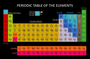 Periodic table of the elements.