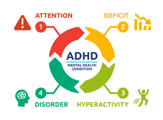 ADHD Attention Deficit Hyperactivity Disorder. Diagram vector illustration - obrazy, fototapety, plakaty
