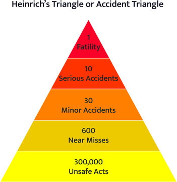 Heinrich's Triangle or accident triangle or Bird's triangle.