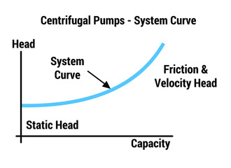 Vector Illustration for Centrifugal Pump - System Curve